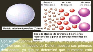 Modelo atómico tipo esfera (Dalton)
Tipos de átomos de diferentes dimensiones
representadas a partir de tamaños diferentes de
esferas
Con el descubrimiento del electrón en 1897 por Joseph
J. Thomson, el modelo de Dalton muestra sus primeras
debilidades, ya que se determinó que la materia está
 
