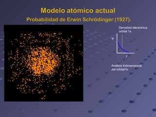r
ψ
Densidad electrónica
orbital 1s.
Análisis tridimensional
del orbital1s
 