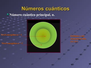 Número cuántico principal, n.
Nivel energético n = 1Nivel energético n = 1
Nivel energético n = 2Nivel energético n = 2
Orbitales s delOrbitales s del
elemento berilio,elemento berilio,
(1s(1s22
,2s,2s22
))
 