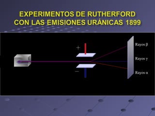 Rayos β
Rayos γ
Rayos α
 