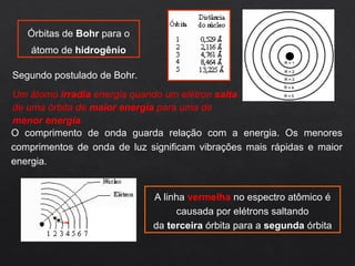 Segundo postulado de Bohr.
Um átomo irradia energia quando um elétron salta
de uma órbita de maior energia para uma de
menor energia.
Órbitas de Bohr para o
átomo de hidrogênio
A linha vermelha no espectro atômico é
causada por elétrons saltando
da terceira órbita para a segunda órbita
O comprimento de onda guarda relação com a energia. Os menores
comprimentos de onda de luz significam vibrações mais rápidas e maior
energia.
 