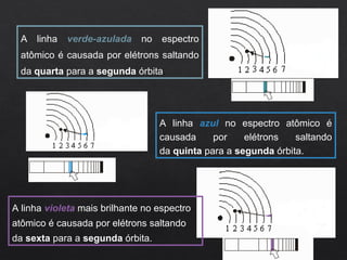 A linha verde-azulada no espectro
atômico é causada por elétrons saltando
da quarta para a segunda órbita.
A linha azul no espectro atômico é
causada por elétrons saltando
da quinta para a segunda órbita.
A linha violeta mais brilhante no espectro
atômico é causada por elétrons saltando
da sexta para a segunda órbita.
 