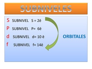 S SUBNIVEL S = 2ē
P SUBNIVEL P= 6ē
d SUBNIVEL d= 10 ē ORBITALES
f SUBNIVEL f= 14ē
 