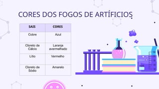 SAIS CORES
Cobre Azul
Cloreto de
Cálcio
Laranja
avermelhado
Lítio Vermelho
Cloreto de
Sódio
Amarelo
CORES DOS FOGOS DE ARTÍFICIOS
 