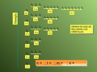 ORDEN EN QUE SE RELLENAN LOS ORBITALES 1 s 2 s 3 s 2 p 3 p 4  f Energía 4 s 4 p 3 d 5 s 5 p 4 d 6s 6 p 5 d n = 1; l = 0; m = 0; s = – ½ n = 1; l = 0; m = 0; s = + ½ n = 2; l = 0; m = 0; s = – ½ n = 2; l = 0; m = 0; s = + ½ n = 2; l = 1; m = – 1; s = – ½ n = 2; l = 1; m = 0; s = – ½ n = 2; l = 1; m = + 1; s = – ½ n = 2; l = 1; m = – 1; s = + ½ n = 2; l = 1; m = 0; s = + ½ n = 2; l = 1; m = + 1; s = + ½ n = 3; l = 0; m = 0; s = – ½ n = 3; l = 0; m = 0; s = + ½ n = 3; l = 1; m = – 1; s = – ½ n = 3; l = 1; m = 0; s = – ½ n = 3; l = 1; m = + 1; s = – ½ n = 3; l = 1; m = – 1; s = + ½ n = 3; l = 1; m = 0; s = + ½ n = 3; l = 1; m = + 1; s = + ½ n = 4; l = 0; m = 0; s = – ½ n = 4; l = 0; m = 0; s = + ½ n = 3; l = 2; m = – 2; s = – ½ n = 3; l = 2; m = – 1; s = – ½ n = 3; l = 2; m = 0; s = – ½ n = 3; l = 2; m = + 1; s = – ½ n = 3; l = 2; m = + 2; s = – ½ n = 3; l = 2; m = – 2; s = + ½ n = 3; l = 2; m = – 1; s = + ½ n = 3; l = 2; m = 0; s = + ½ n = 3; l = 2; m = + 1; s = + ½ n = 3; l = 2; m = + 2; s = + ½ n = 4; l = 1; m = – 1; s = – ½ n = 4; l = 1; m = 0; s = – ½ n = 4; l = 1; m = + 1; s = – ½ n = 4; l = 1; m = – 1; s = + ½ n = 4; l = 1; m = 0; s = + ½ n = 4; l = 1; m = + 1; s = + ½ n =  ; l =  ; m =  ; s =  