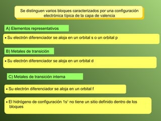 A) Elementos representativos B) Metales de transición C) Metales de transición interna    Su electrón diferenciador se aloja en un orbital   s o un orbital p    Su electrón diferenciador se aloja en un orbital   d Se distinguen varios bloques caracterizados por una configuración electrónica típica de la capa de valencia    El hidrógeno de configuración 1s 1  no tiene un sitio definido dentro de los bloques    Su electrón diferenciador se aloja en un orbital   f 