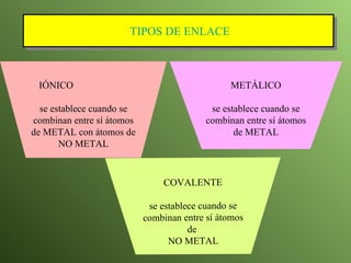 TIPOS DE ENLACE IÓNICO se establece cuando se combinan entre sí átomos de METAL con átomos de NO METAL COVALENTE se establece cuando se combinan entre sí átomos de  NO METAL METÁLICO se establece cuando se combinan entre sí átomos de METAL 