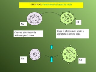 EJEMPLO:  Formación de cloruro de sodio Coge el electrón del sodio y completa su última capa  Cede su electrón de la última capa al cloro Na Cl Na + Cl - 
