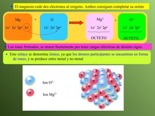 Mg + O 1s 2   2s 2  2p 6   3s 2 1s 2   2s 2  2p 4 Mg 2+ O 2  + 1s 2   2s 2  2p 6 1s 2   2s 2  2p 6 OCTETO OCTETO El magnesio cede dos electrones al oxígeno. Ambos consiguen completar su octeto  Los iones formados, se atraen fuertemente por tener cargas eléctricas de distinto signo  Este  enlace  se denomina  iónico , ya que  los átomos participantes se encuentran en forma de iones , y se produce entre metal y no metal  Ion O 2  Ion Mg 2+ 
