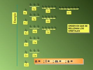 1 s
2 s
3 s
2 p
3 p
4 f
Energía
4 s
4 p 3 d
5 s
5 p
4 d
6s
6 p
5 d
n = 1; l = 0; m = 0; s = – ½
n = 1; l = 0; m = 0; s = + ½
n = 2; l = 0; m = 0; s = – ½
n = 2; l = 0; m = 0; s = + ½
n = 2; l = 1; m = – 1; s = – ½
n = 2; l = 1; m = 0; s = – ½
n = 2; l = 1; m = + 1; s = – ½
n = 2; l = 1; m = – 1; s = + ½
n = 2; l = 1; m = 0; s = + ½
n = 2; l = 1; m = + 1; s = + ½
n = 3; l = 0; m = 0; s = – ½
n = 3; l = 0; m = 0; s = + ½
n = 3; l = 1; m = – 1; s = – ½
n = 3; l = 1; m = 0; s = – ½
n = 3; l = 1; m = + 1; s = – ½
n = 3; l = 1; m = – 1; s = + ½
n = 3; l = 1; m = 0; s = + ½
n = 3; l = 1; m = + 1; s = + ½
n = 4; l = 0; m = 0; s = – ½
n = 4; l = 0; m = 0; s = + ½
n = 3; l = 2; m = – 2; s = – ½
n = 3; l = 2; m = – 1; s = – ½
n = 3; l = 2; m = 0; s = – ½
n = 3; l = 2; m = + 1; s = – ½
n = 3; l = 2; m = + 2; s = – ½
n = 3; l = 2; m = – 2; s = + ½
n = 3; l = 2; m = – 1; s = + ½
n = 3; l = 2; m = 0; s = + ½
n = 3; l = 2; m = + 1; s = + ½
n = 3; l = 2; m = + 2; s = + ½
n = 4; l = 1; m = – 1; s = – ½
n = 4; l = 1; m = 0; s = – ½
n = 4; l = 1; m = + 1; s = – ½
n = 4; l = 1; m = – 1; s = + ½
n = 4; l = 1; m = 0; s = + ½
n = 4; l = 1; m = + 1; s = + ½
n = ; l = ; m = ; s =
ORDEN EN QUE SE
RELLENAN LOS
ORBITALES
 