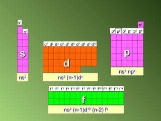 d10
d8
d7
d9
d6
d4
d3
d5
d2
d1
p5
p4
p6
p3
p1
p2
s2
f10
f8
f7
f9
f6
f4
f3
f 5
f2
f1
f14
f12
f11
f13
d
d
p
p
s2
s1
s
s
ns2
npx
ns2 ns2
(n1)dx
ns2
(n1)d10
(n2) fx
f
f
 
