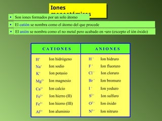 Iones
monoatómicos
C A T I O N E S A N I O N E S
Son iones formados por un solo átomo

El catión se nombra como el átomo del que procede

El anión se nombra como el no metal pero acabado en uro (excepto el ión óxido)

H+
Na+
K+
Mg2+
Ca2+
Fe2+
Fe3+
Al3+
Ion hidrógeno
Ion sodio
Ion potasio
Ion magnesio
Ion calcio
Ion hierro (II)
Ion hierro (III)
Ion aluminio
H 
F 
Cl 
Br 
I 
S2 
O2 
N3 
Ion hidruro
Ion fluoruro
Ion cloruro
Ion bromuro
Ion yoduro
Ion sulfuro
Ion óxido
Ion nitruro
 