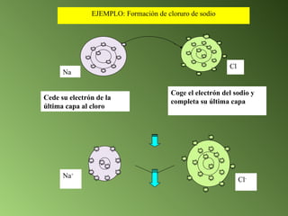 EJEMPLO: Formación de cloruro de sodio
Na
Cl
Na+
Cl-
Coge el electrón del sodio y
completa su última capa
Cede su electrón de la
última capa al cloro
 