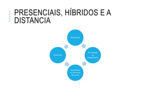 PRESENCIAIS, HÍBRIDOS E A 
DISTANCIA 
Presenciais 
De entrada 
ou 
diagnósticos 
Formativos 
ou decorrer 
do curso 
somativos 
 