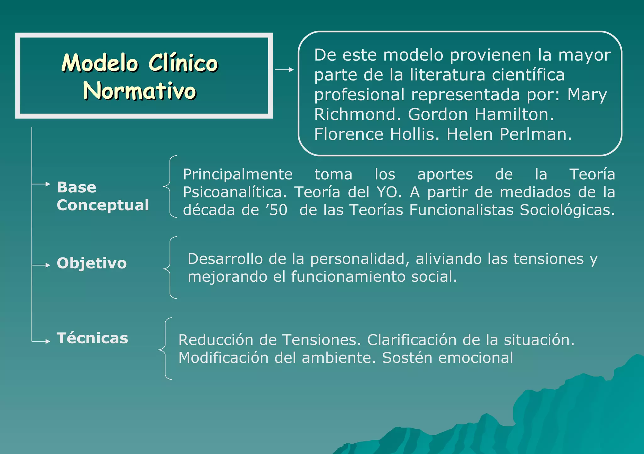 Modelo Clínico Normativo De este modelo provienen la mayor parte de la literatura científica profesional representada por: Mary Richmond. Gordon Hamilton. Florence Hollis. Helen Perlman.  Base  Conceptual Técnicas Principalmente toma los aportes de la Teoría Psicoanalítica. Teoría del YO. A partir de mediados de la década de ’50  de las Teorías Funcionalistas Sociológicas.  Reducción de Tensiones. Clarificación de la situación. Modificación del ambiente. Sostén emocional  Desarrollo de la personalidad, aliviando las tensiones y mejorando el funcionamiento social. Objetivo 