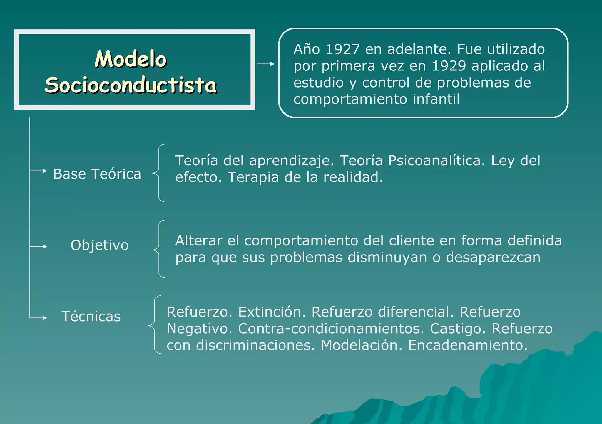 Modelo Socioconductista Año 1927 en adelante. Fue utilizado por primera vez en 1929 aplicado al estudio y control de problemas de comportamiento infantil Base Teórica Técnicas Teoría del aprendizaje. Teoría Psicoanalítica. Ley del efecto. Terapia de la realidad. Refuerzo. Extinción. Refuerzo diferencial. Refuerzo Negativo. Contra-condicionamientos. Castigo. Refuerzo con discriminaciones. Modelación. Encadenamiento. Alterar el comportamiento del cliente en forma definida para que sus problemas disminuyan o desaparezcan Objetivo 