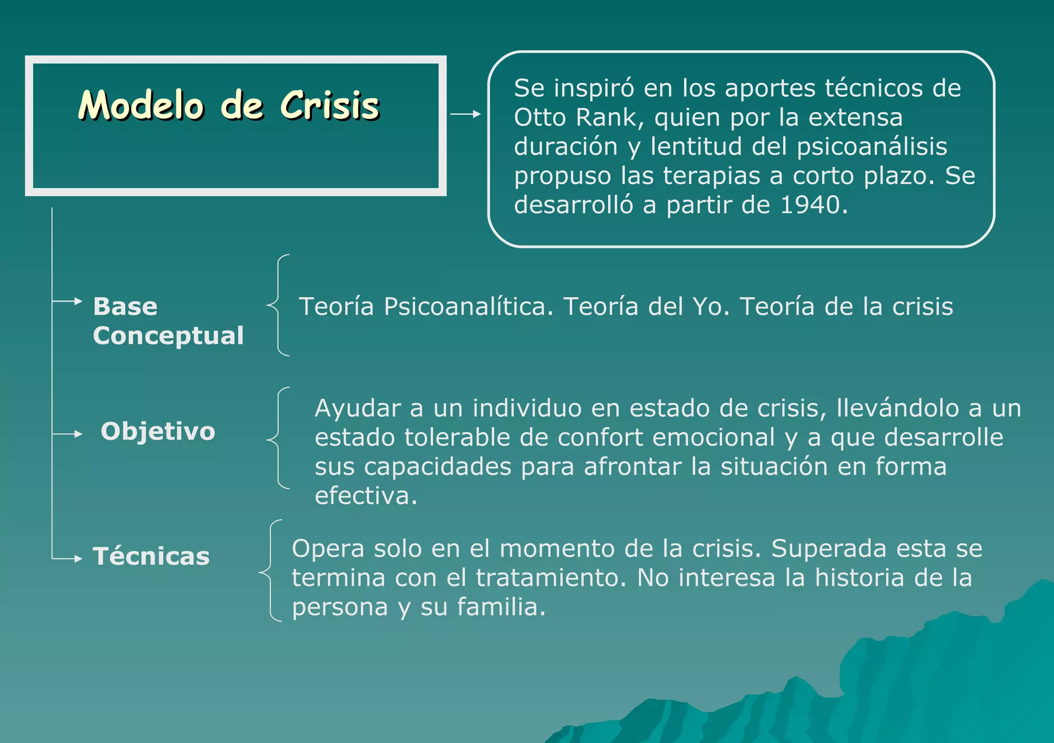 Modelo de Crisis Se inspiró en los aportes técnicos de Otto Rank, quien por la extensa duración y lentitud del psicoanálisis propuso las terapias a corto plazo. Se desarrolló a partir de 1940. Base  Conceptual Técnicas Teoría Psicoanalítica. Teoría del Yo. Teoría de la crisis Opera solo en el momento de la crisis. Superada esta se termina con el tratamiento. No interesa la historia de la persona y su familia. Ayudar a un individuo en estado de crisis, llevándolo a un estado tolerable de confort emocional y a que desarrolle sus capacidades para afrontar la situación en forma efectiva. Objetivo 