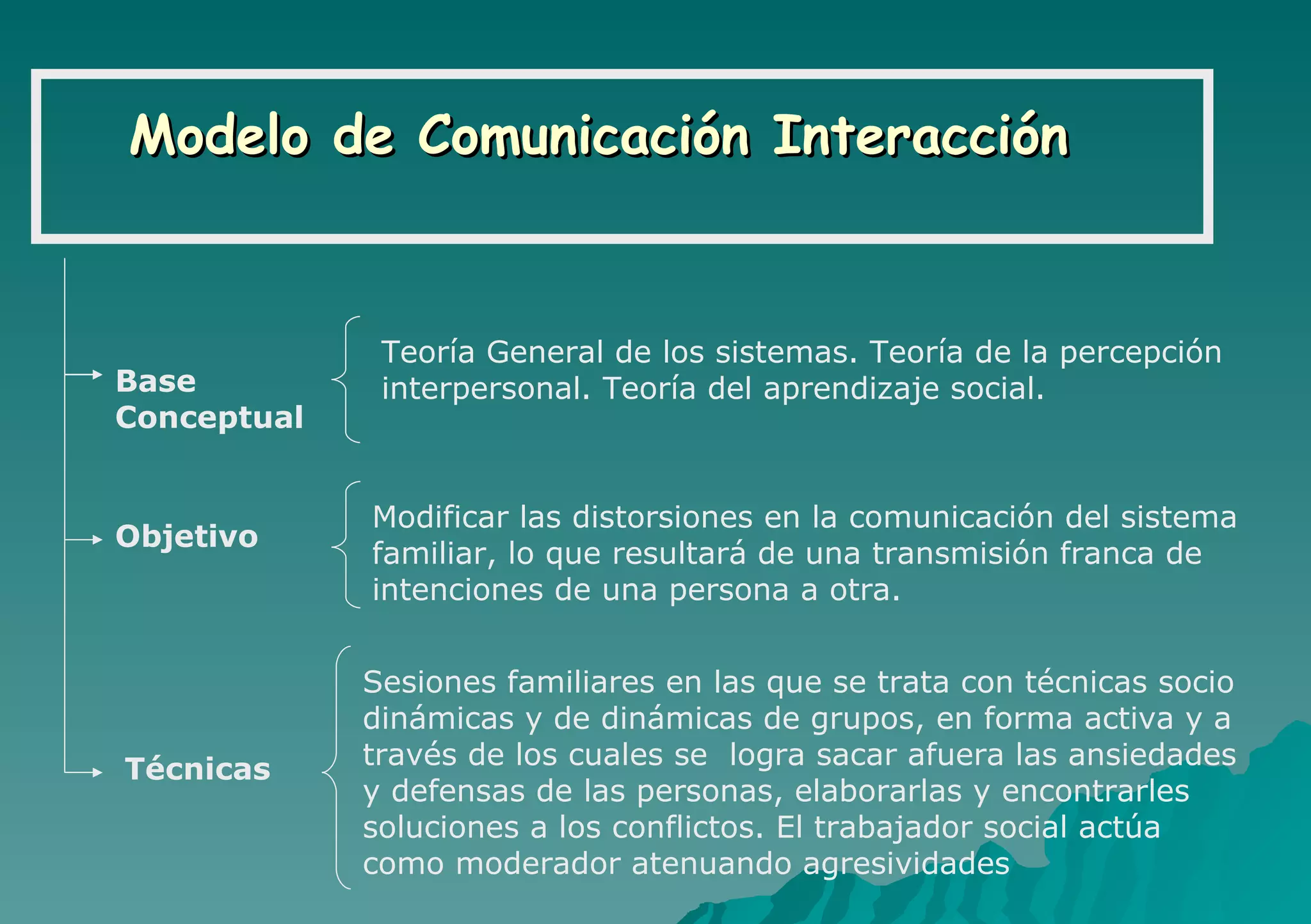 Modelo de Comunicación Interacción Base  Conceptual Técnicas Teoría General de los sistemas. Teoría de la percepción interpersonal. Teoría del aprendizaje social. Sesiones familiares en las que se trata con técnicas socio dinámicas y de dinámicas de grupos, en forma activa y a través de los cuales se  logra sacar afuera las ansiedades y defensas de las personas, elaborarlas y encontrarles soluciones a los conflictos. El trabajador social actúa como moderador atenuando agresividades Modificar las distorsiones en la comunicación del sistema familiar, lo que resultará de una transmisión franca de intenciones de una persona a otra. Objetivo 