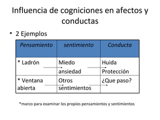 Influencia de cogniciones en afectos y conductas 2 Ejemplos *marco para examinar los propios pensamientos y sentimientos Pensamiento sentimiento Conducta * Ladrón Miedo  ansiedad Huida Protección * Ventana  abierta Otros sentimientos ¿Que paso? 