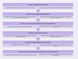 Convertir el salón en un ambiente de exploración y descubrimiento
No es necesario la utilización de libros de trabajo ni tareas predeterminadas.
Los maestros deben observar el interés de los estudiantes y su participación de
manera natural.
Promover la salud intelectual del estudiante.
El aprendizaje debe de darse de forma natural. La aceleración del desarrollo intelectual implica un aprendizaje pasivo y no es
funcional.
Realizar evaluaciones continuas
Significados construidos de forma individual, no pueden evaluarse a través de
pruebas estandarizadas.
Realizar conferencias individuales en donde los estudiantes analizan sus
estrategias de pensamiento.
Tomar en cuenta el conocimiento y el nivel de pensamiento
Estimular las ideas que tienen del mundo físico y natural.
Es importante examinar los errores del pensamiento de los niños y no sólo sus
aciertos.
Facilitar el aprendizaje más que dirigirlo
Aprender de manera práctica, situaciones que promuevan el pensamiento y el
descubrimiento de los estudiantes.
Plantear preguntas relevantes para estimular el pensamiento y palabras que
expliquen sus respuestas.
Seguir un modelo constructivista
Aprenden mejor cuando son activos y buscan soluciones por sí mismos. Los alumno aprendan hacer descubrimientos, reflexionen sobre ellos y analizar.
 