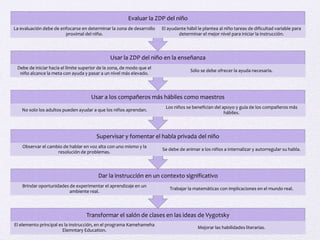 Transformar el salón de clases en las ideas de Vygotsky
El elemento principal es la instrucción, en el programa Kamehameha
Elemntary Education.
Mejorar las habilidades literarias.
Dar la instrucción en un contexto significativo
Brindar oportunidades de experimentar el aprendizaje en un
ambiente real.
Trabajar la matemáticas con implicaciones en el mundo real.
Supervisar y fomentar el habla privada del niño
Observar el cambio de hablar en voz alta con uno mismo y la
resolución de problemas.
Se debe de animar a los niños a internalizar y autorregular su habla.
Usar a los compañeros más hábiles como maestros
No solo los adultos pueden ayudar a que los niños aprendan.
Los niños se benefician del apoyo y guía de los compañeros más
hábiles.
Usar la ZDP del niño en la enseñanza
Debe de iniciar hacia el límite superior de la zona, de modo que el
niño alcance la meta con ayuda y pasar a un nivel más elevado.
Sólo se debe ofrecer la ayuda necesaria.
Evaluar la ZDP del niño
La evaluación debe de enfocarse en determinar la zona de desarrollo
proximal del niño.
El ayudante hábil le plantea al niño tareas de dificultad variable para
determinar el mejor nivel para iniciar la instrucción.
 