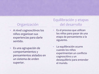 Organización
• A nivel cognoscitivos los
niños organizan sus
experiencias para darle
sentido.
• Es una agrupación de
comportamientos y
pensamientos aislados en
un sistema de orden
superior.
Equilibración y etapas
del desarrollo
• Es el proceso que utilizan
los niños para pasar de una
etapa de pensamiento a la
siguiente.
• La equilibración ocurre
cuando los niños
experimentan un conflicto
cognoscitivo y un
desequilibrio para entender
el mundo.
 