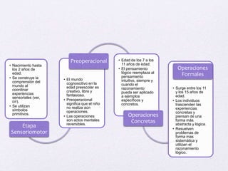 • Nacimiento hasta
los 2 años de
edad.
• Se construye la
comprensión del
mundo al
coordinar
experiencias
sensoriales (ver,
oír).
• Se utilizan
símbolos
primitivos.
Etapa
Sensoriomotor
• El mundo
cognoscitivo en la
edad preescolar es
creativo, libre y
fantasioso.
• Preoperacional
significa que el niño
no realiza aún
operaciones.
• Las operaciones
son actos mentales
reversibles.
Preoperacional • Edad de los 7 a los
11 años de edad.
• El pensamiento
lógico reemplaza al
pensamiento
intuitivo, siempre y
cuando el
razonamiento
pueda ser aplicado
a ejemplos
específicos y
concretos.
Operaciones
Concretas
• Surge entre los 11
y los 15 años de
edad.
• Los individuos
trascienden las
experiencias
concretas y
piensan de una
forma más
abstracta y lógica.
• Resuelven
problemas de
forma mas
sistemática y
utilizan el
razonamiento
lógico.
Operaciones
Formales
 