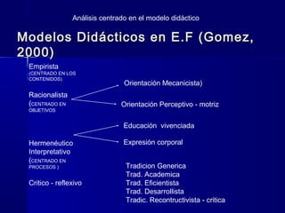 Modelos Didácticos en E.F (Gomez,Modelos Didácticos en E.F (Gomez,
2000)2000)
Empirista
(CENTRADO EN LOS
CONTENIDOS)
Racionalista
(CENTRADO EN
OBJETIVOS
Hermenéutico
Interpretativo
(CENTRADO EN
PROCESOS )
Critico - reflexivo
Orientación Mecanicista)
Orientación Perceptivo - motriz
Educación vivenciada
Expresión corporal
Análisis centrado en el modelo didáctico
Tradicion Generica
Trad. Academica
Trad. Eficientista
Trad. Desarrollista
Tradic. Recontructivista - critica
 