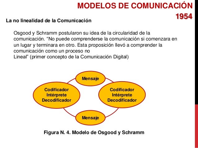 Modelos de comunicacion