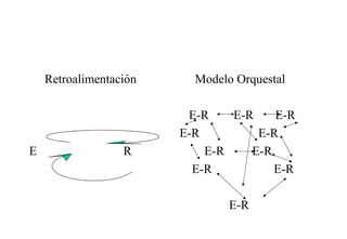 Retroalimentación

E

R

Modelo Orquestal
E-R
E-R
E-R
E-R
E-R
E-R
E-R
E-R
E-R
E-R

 