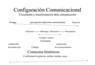 Configuración Comunicacional
Circulación y transformación dela comunicación
Tiempo

percepción-expresión-conocimiento

Espacio

Emisores---------Mensajes -Discursos ---------Receptores
Canales- medios
Tecnologías
condiciones
de producción

Códigos

condiciones
de reconocimiento

Contextos históricos
Conformación géneros- estilos- modos- usos

 