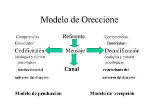 Modelo de Oreccione
Competencias

Referente

Enunciador

Codificación

Enunciatario

Mensaje

ideológica y cultural
psicológicas
restricciones del
universo del discurso

Modelo de producción

Competencias

Decodificación
ideológica y cultural
psicológicas

Canal

restricciones del
universo del discurso

Modelo de recepción

 