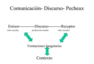 Comunicación- Discurso- Pecheux
Emisor------------Discurso----------Receptor
roles sociales

producción sentido

roles sociales

Formaciones Imaginarias

Contexto

 