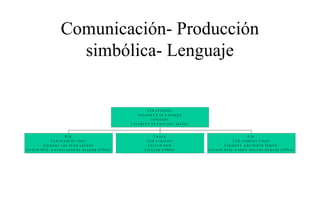 Comunicación- Producción
simbólica- Lenguaje

C o m u n ic a c ió n
I n t e r c a m b io d e m e n s a je s
L e n g u a je s
C ir c u la c ió n d e d is c u r s o s . s e n t id o
M it o
C o m u n ic a c ió n r it u a l
e x p r e s ió n c o n v a r io s c a n a le s
c o n o c im ie n t o . m u n d o s p o s ib le s le n g u a je a r t ific ia l

C ie n c ia
C o m u n ic a c ió n
C o n o c im ie n t o
L e n g u a je a r t ific ia l

A rte
C o m u n ic a c ió n V is u a l
E x p r e s ió n - s ig n ific a n t e flo t a n t e
C o n o c im ie n t o - m o d e lo r e d u c id o le n g u a je a r t ific ia l

 