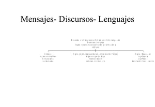 Mensajes- Discursos- Lenguajes
M e n s a je s y / o D is c u r s o s s e fo r m a n a p a r t ir d e L e n g u a je s
S is t e m a s d e s ig n o s
r e g la s c o n s t it u t iv a s d e s e le c c ió n y d is t r ib u c ió n y
c ó d ig o s
C ó d ig o s
r e g la s c o n s t it u t iv a s
E s t r u c t u r a le s
c o n t e x t u a le s

S ig n o : o b je t o - r e p r e s e n t a m e n - in t e r p r e t a n t e ( P e ir c e )
A lg o e n lu g a r d e A lg o
r e p r e s e n t a c ió n
v e r b a le s - ic ó n ic o s , e t c

S ig n o ( S a u s s u r e )
s ig n ific a n t e
s ig n ific a d o :
d e n o t a c ió n / c o n n o t a c ió n

 