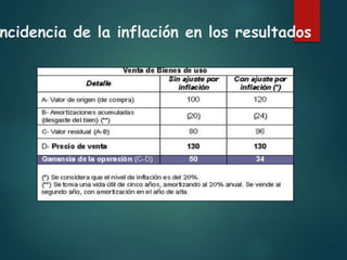 ncidencia de la inflación en los resultados
 