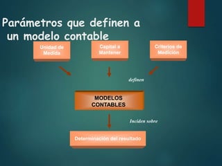 Unidad de
Medida
Criterios de
Medición
Capital a
Mantener
MODELOS
CONTABLES
definen
Inciden sobre
Determinación del resultado
Parámetros que definen a
un modelo contable
 