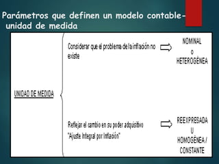 Parámetros que definen un modelo contable-
unidad de medida
Atiende los
aspectos de
la moneda
como común
denominador
de valores
 