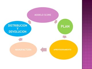 Modelo score | PPTX