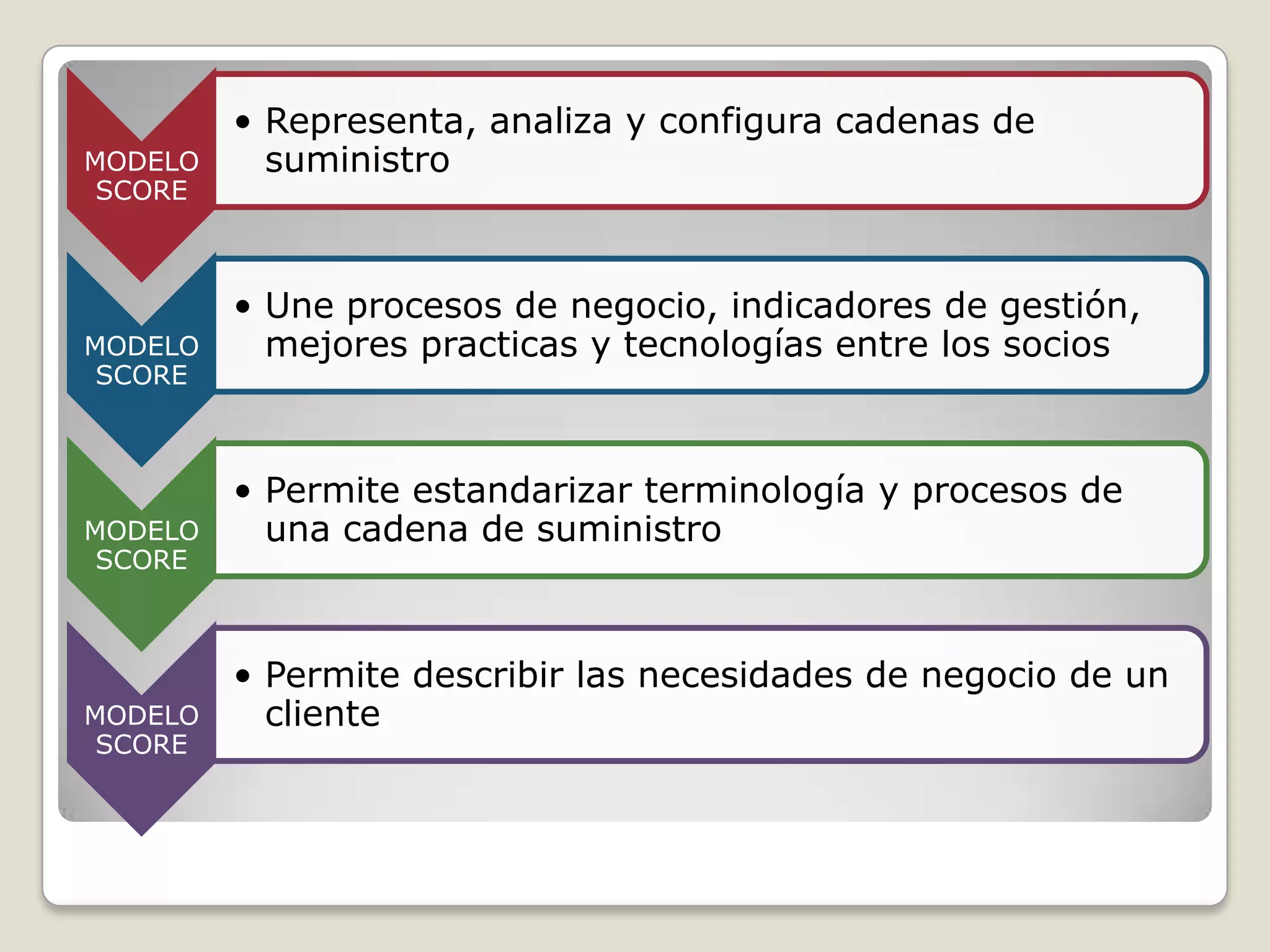 Modelo score en la cadena de suministro | PPTX