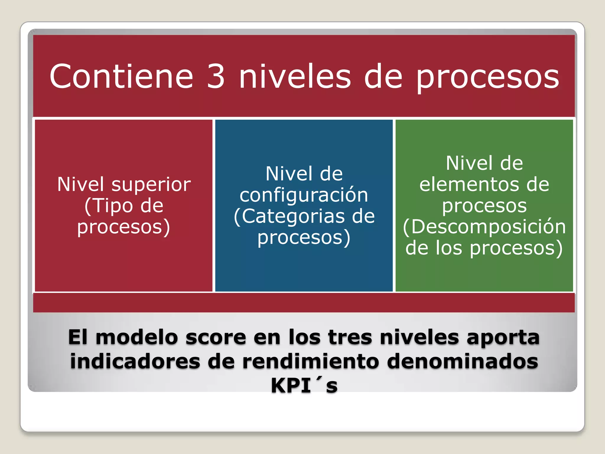 Modelo score en la cadena de suministro | PPTX