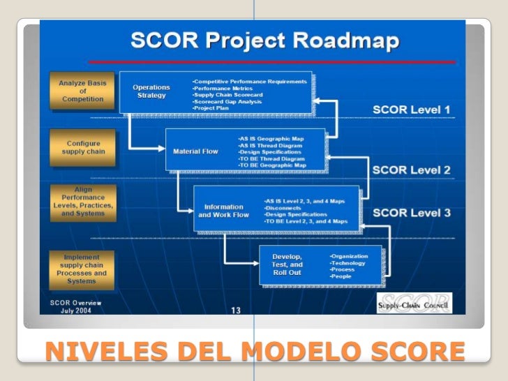 cadena de suministro modelo scor modelo score en la cadena de suministro cadena de suministro modelo scor modelo score en la cadena de suministro