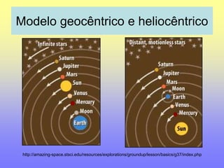 Modelo geocêntrico e heliocêntrico 
http://amazing-space.stsci.edu/resources/explorations/groundup/lesson/basics/g37/index.php 
 