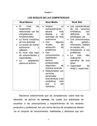 12
Cuadro 1
LOS NIVELES DE LAS COMPETENCIAS
Nivel Básico Nivel Medio Nivel Alto
 El nivel de
rendimiento
relacionado con las
competencias
fundamentales
 La forma mecánica
de una actividad
 La acción de menor
autonomía y
reflexión
 El nivel más bajo
de conocimientos y
capacidades.
 La adaptación
pasiva al entorno.
 Implica un
comportamiento
laboral más
flexible y de
actividad de más
autonomía
 Con algunos
niveles de
resolución de
problemas.
 Con
conocimientos y
habilidades
técnico –
profesionales
adquiridos de
manera concreta
 Relacionados con
servicios
personales
acercándose a los
simbólicos más
que a los
rutinarios.
 Las características
de los servicios
simbólicos, con
definición de
estrategias, etc.
 Con conocimientos
de gestión,
innovación, trabajo
en equipo, etc.
 Anticipación a los
problemas
 La más alta
realización
operativa de una
tarea
 Capacidad de
dirigir y supervisar.
Decíamos anteriormente que las competencias -sobre todo las
laborales- se derivan de normas, las cuales son elaboradas de
acuerdos a las prescripciones y requerimientos de los sectores
productivo y profesional. Así una norma técnica de competencia laboral
“es el conjunto de conocimientos, habilidades y destrezas que son
 