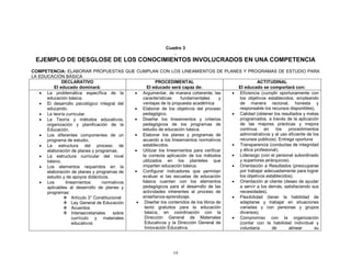 19
Cuadro 3
.
EJEMPLO DE DESGLOSE DE LOS CONOCIMIENTOS INVOLUCRADOS EN UNA COMPETENCIA
COMPETENCIA: ELABORAR PROPUESTAS QUE CUMPLAN CON LOS LINEAMIENTOS DE PLANES Y PROGRAMAS DE ESTUDIO PARA
LA EDUCACIÓN BÁSICA
DECLARATIVO
El educado dominará:
PROCEDIMENTAL
El educado será capaz de:
ACTITUDINAL
El educado se comportará con:
 La problemática específica de la
educación básica.
 El desarrollo psicológico integral del
educando.
 La teoría curricular.
 La Teoría y métodos educativos,
organización y planificación de la
Educación.
 Los diferentes componentes de un
programa de estudio.
 La estructura del proceso de
elaboración de planes y programas.
 La estructura curricular del nivel
básico.
 Los elementos requeridos en la
elaboración de planes y programas de
estudio y de apoyos didácticos.
 Los lineamientos normativos
aplicables al desarrollo de planes y
programas:
 Artículo 3° Constitucional
 Ley General de Educación
 Acuerdos
 Intersecretariales sobre
currículo y materiales
educativos
 Argumentar, de manera coherente, las
características fundamentales y
ventajas de la propuesta académica
 Elaborar de los objetivos del proceso
pedagógico.
 Diseñar los lineamientos y criterios
pedagógicos de los programas de
estudio de educación básica.
 Elaborar los planes y programas de
acuerdo a los lineamientos normativos
establecidos.
 Utilizar los lineamientos para verificar
la correcta aplicación de los métodos
utilizados en los planteles que
imparten educación básica.
 Configurar indicadores que permitan
evaluar si las escuelas de educación
básica cuentan con los elementos
pedagógicos para el desarrollo de las
actividades inherentes al proceso de
enseñanza-aprendizaje.
 Diseñar los contenidos de los libros de
texto gratuitos para la educación
básica, en coordinación con la
Dirección General de Materiales
Educativos y la Dirección General de
Innovación Educativa.
 Eficiencia (cumplir oportunamente con
los objetivos establecidos, empleando
de manera racional, honesta y
responsable los recursos disponibles).
 Calidad (obtener los resultados y metas
programados, a través de la aplicación
de las mejores prácticas y mejora
continua en los procedimientos
administrativos y el uso eficiente de los
recursos públicos). Entrega oportuna
 Transparencia (conductas de integridad
y ética profesional).
 Liderazgo (con el personal subordinado
y superiores jerárquicos).
 Orientación a Resultados (preocuparse
por trabajar adecuadamente para lograr
los objetivos establecidos).
 Orientación al cliente (deseo de ayudar
a servir a los demás, satisfaciendo sus
necesidades).
 Flexibilidad (tener la habilidad de
adaptarse y trabajar en situaciones
variadas y con personas y grupos
diversos).
 Compromiso con la organización
(contar con la habilidad individual y
voluntaria de alinear su
 