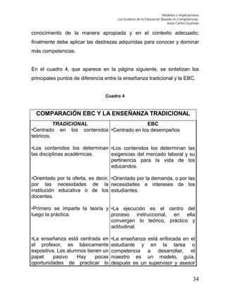 Modelos e implicaciones
curriculares de la Educación Basada en Competencias.
Jesús Carlos Guzmán
34
conocimiento de la manera apropiada y en el contexto adecuado;
finalmente debe aplicar las destrezas adquiridas para conocer y dominar
más competencias.
En el cuadro 4, que aparece en la página siguiente, se sintetizan los
principales puntos de diferencia entre la enseñanza tradicional y la EBC.
Cuadro 4
COMPARACIÓN EBC Y LA ENSEÑANZA TRADICIONAL
TRADICIONAL
•Centrado en los contenidos
teóricos.
•Los contenidos los determinan
las disciplinas académicas.
•Orientado por la oferta, es decir,
por las necesidades de la
institución educativa o de los
docentes.
•Primero se imparte la teoría y
luego la práctica.
•La enseñanza está centrada en
el profesor, es básicamente
expositiva. Los alumnos tienen un
papel pasivo Hay pocas
oportunidades de practicar lo
EBC
•Centrado en los desempeños
•Los contenidos los determinan las
exigencias del mercado laboral y su
pertinencia para la vida de los
educandos.
•Orientado por la demanda, o por las
necesidades e intereses de los
estudiantes.
•La ejecución es el centro del
proceso instruccional, en ella
convergen lo teórico, práctico y
actitudinal.
•La enseñanza está enfocada en el
estudiante y en la tarea o
competencia a desarrollar, el
maestro es un modelo, guía,
después es un supervisor y asesor
 