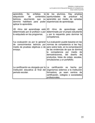 Modelos e implicaciones
curriculares de la Educación Basada en Competencias.
Jesús Carlos Guzmán
35
aprendido. Se enfatiza la
adquisición de contenidos
teóricos, asumiendo que su
dominio habilitará para poder
aplicar lo aprendido.
•El ritmo del aprendizaje está
determinado por el profesor o por
lo estipulado en los programas.
•La evaluación es por lo general
de conocimientos teóricos por
medio de pruebas objetivas o de
ensayo.
La certificación es otorgada por la
institución educativa al final del
periodo escolar.
de los alumnos. Hay amplias
oportunidades de practicar lo
aprendido por medio de variadas
experiencias de aprendizaje.
•El ritmo de aprendizaje está
determinado por el propio estudiante
y por lo requerido para dominar la
competencia.
•La evaluación puede basarse en las
normas de competencia si las hay;
pero sobre todo, en la comprobación
de las evidencias de que se domina
la competencia por medio de
demostraciones, del diseño de
productos, listas de cotejo, escalas,
simulaciones y un portafolio.
La certificación es hecha por
organismos externos a la institución
formadora, ya sean centros de
certificación, colegios o sociedades
profesionales.
 
