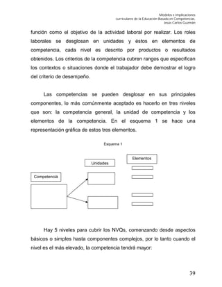 Modelos e implicaciones
curriculares de la Educación Basada en Competencias.
Jesús Carlos Guzmán
39
función como el objetivo de la actividad laboral por realizar. Los roles
laborales se desglosan en unidades y éstos en elementos de
competencia, cada nivel es descrito por productos o resultados
obtenidos. Los criterios de la competencia cubren rangos que especifican
los contextos o situaciones donde el trabajador debe demostrar el logro
del criterio de desempeño.
Las competencias se pueden desglosar en sus principales
componentes, lo más comúnmente aceptado es hacerlo en tres niveles
que son: la competencia general, la unidad de competencia y los
elementos de la competencia. En el esquema 1 se hace una
representación gráfica de estos tres elementos.
Esquema 1
E
Hay 5 niveles para cubrir los NVQs, comenzando desde aspectos
básicos o simples hasta componentes complejos, por lo tanto cuando el
nivel es el más elevado, la competencia tendrá mayor:
Competencia
Unidades
Elementos
 