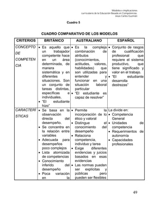 Modelos e implicaciones
curriculares de la Educación Basada en Competencias.
Jesús Carlos Guzmán
49
Cuadro 5
CUADRO COMPARATIVO DE LOS MODELOS
CRITERIOS BRITÁNICO AUSTRALIANO ESPAÑOL
CONCEPTO
DE
COMPETEN
CIA
 Es aquello que
un trabajador
competente hace
en un área
determinada, de
manera
sistemática y en
diferentes
situaciones. Son
un conjunto de
tareas distintas,
específicas e
individuales.
 “El estudiante
hizo”
 Es la compleja
combinación de
atributos
(conocimientos,
actitudes, valores,
habilidades) que
son utilizadas para
entender y
funcionar en una
situación laboral
particular
 “El estudiante es
capaz de resolver”
 Conjunto de rasgos
de cualificación
profesional que
requiere el sistema
productivo, que
tiene significado y
valor en el trabajo.
 “El estudiante
desarrolla
destrezas”
CARACTERÍ
STICAS
 Se basa en la
observación
directa del
desempeño.
 Se concentra en
la relación entre
variables
 Adecuada para
desempeños
poco complejos
 Lista atomizada
de competencias
 Conocimiento
inferido del
desempeño
 Poca variación
en la
 Permite la
incorporación de lo
ético y valoral
 Distingue el
conocimiento del
desempeño
 Relaciona
competencia,
individuo y tarea
 Exige diferentes
evidencias y juicios
basados en esas
evidencias
 Las normas pueden
ser explícitas y
públicas pero
pueden ser flexibles
La divide en:
 Competencia
General
 Unidades de
competencia
 Requerimientos de
autonomía
 Capacidades
profesionales
 