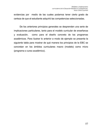 Modelos e implicaciones
curriculares de la Educación Basada en Competencias.
Jesús Carlos Guzmán
57
evidencias por medio de las cuales podamos tener cierto grado de
certeza de que el estudiante adquirió las competencias seleccionadas.
De los anteriores principios generales se desprenden una serie de
implicaciones particulares, tanto para el modelo curricular de enseñanza
y evaluación, como para el diseño concreto de los programas
académicos. Para ilustrar lo anterior a modo de ejemplo se presenta la
siguiente tabla para mostrar de qué manera los principios de la EBC se
concretan en los ámbitos curriculares macro (modelo) como micro
(programa o curso académico).
 